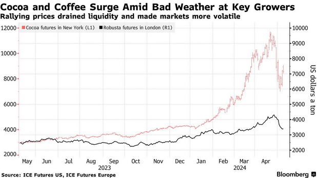 /brief/img/Screenshot 2024-05-10 at 07-45-27 Cocoa’s Dizzying Volatility Is Spilling Into the Coffee Market.png